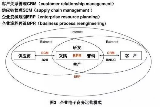 【分享】erp,scm,crm,brp,oms,wms 企业管理的6大核心系统